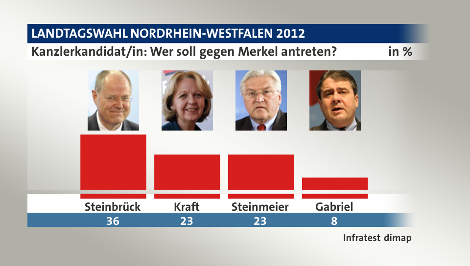 Kanzlerkandidat/in: Wer soll gegen Merkel antreten?, in %: Steinbrück 36,0 , Kraft 23,0 , Steinmeier 23,0 , Gabriel 8,0 , Quelle: Infratest dimap