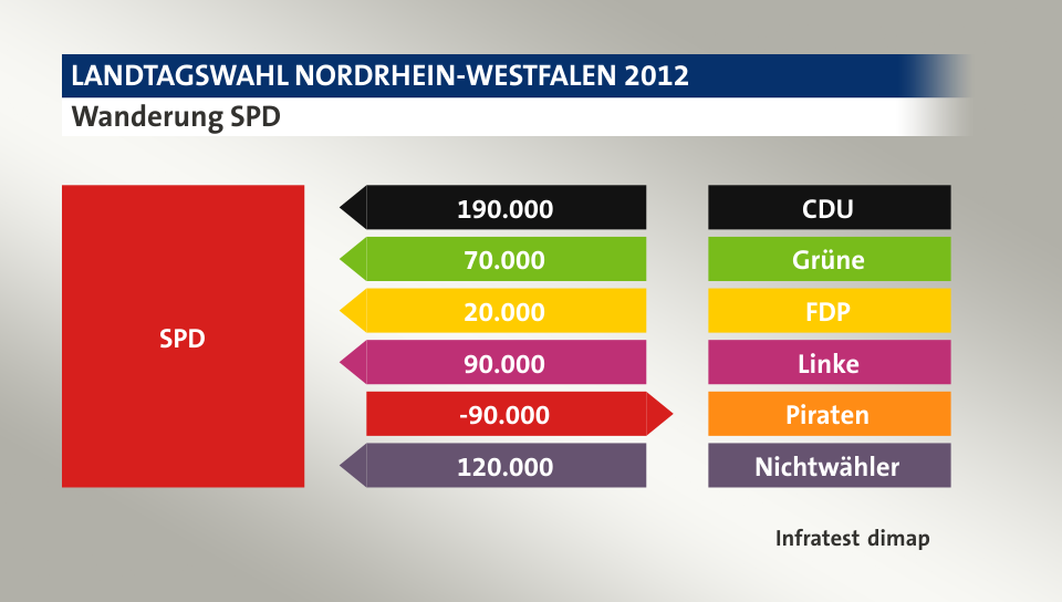 Wanderung SPD: von CDU 190.000 Wähler, von Grüne 70.000 Wähler, von FDP 20.000 Wähler, von Linke 90.000 Wähler, zu Piraten 90.000 Wähler, von Nichtwähler 120.000 Wähler, Quelle: Infratest dimap