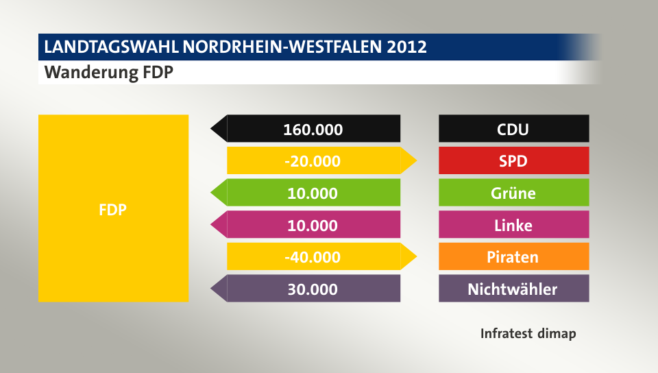 Wanderung FDP: von CDU 160.000 Wähler, zu SPD 20.000 Wähler, von Grüne 10.000 Wähler, von Linke 10.000 Wähler, zu Piraten 40.000 Wähler, von Nichtwähler 30.000 Wähler, Quelle: Infratest dimap