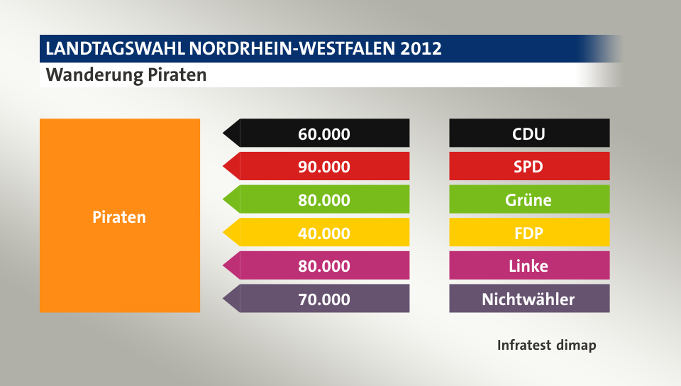Wanderung Piraten: von CDU 60.000 Wähler, von SPD 90.000 Wähler, von Grüne 80.000 Wähler, von FDP 40.000 Wähler, von Linke 80.000 Wähler, von Nichtwähler 70.000 Wähler, Quelle: Infratest dimap