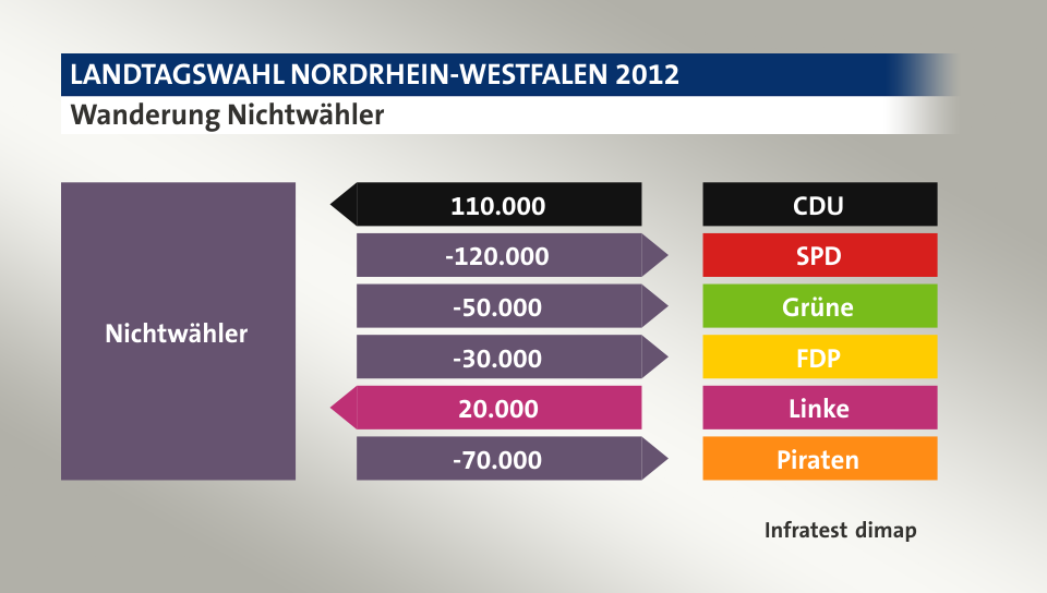 Wanderung Nichtwähler: von CDU 110.000 Wähler, zu SPD 120.000 Wähler, zu Grüne 50.000 Wähler, zu FDP 30.000 Wähler, von Linke 20.000 Wähler, zu Piraten 70.000 Wähler, Quelle: Infratest dimap