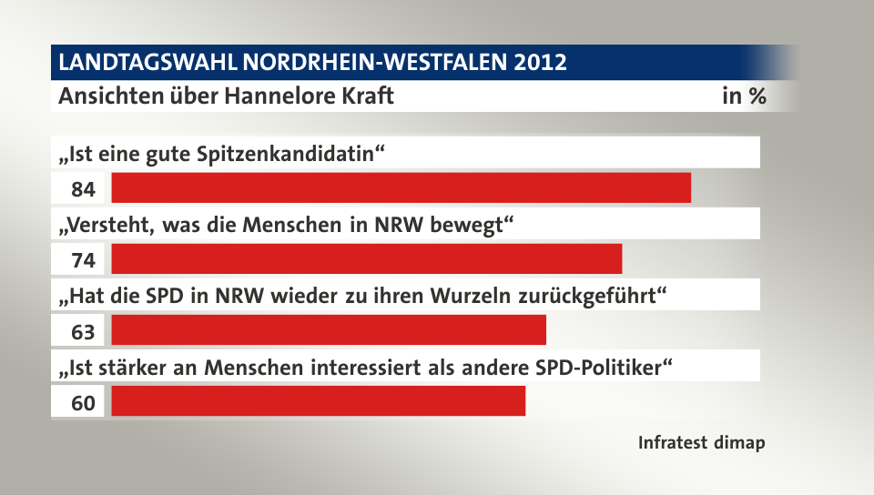 Ansichten über Hannelore Kraft, in %: „Ist eine gute Spitzenkandidatin“ 84, „Versteht, was die Menschen in NRW bewegt“ 74, „Hat die SPD in NRW wieder zu ihren Wurzeln zurückgeführt“ 63, „Ist stärker an Menschen interessiert als andere SPD-Politiker“ 60, Quelle: Infratest dimap