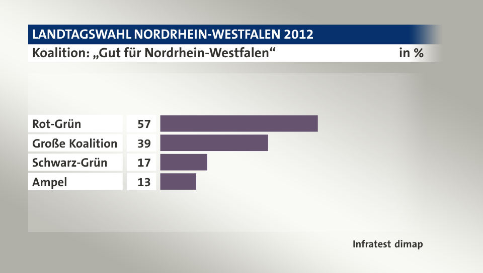 Koalition: „Gut für Nordrhein-Westfalen“, in %: Rot-Grün 57, Große Koalition 39, Schwarz-Grün 17, Ampel 13, Quelle: Infratest dimap