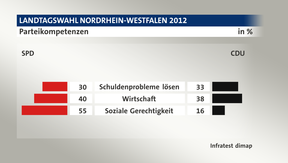 Parteikompetenzen (in %) Schuldenprobleme lösen: SPD 30, CDU 33; Wirtschaft: SPD 40, CDU 38; Soziale Gerechtigkeit: SPD 55, CDU 16; Quelle: Infratest dimap
