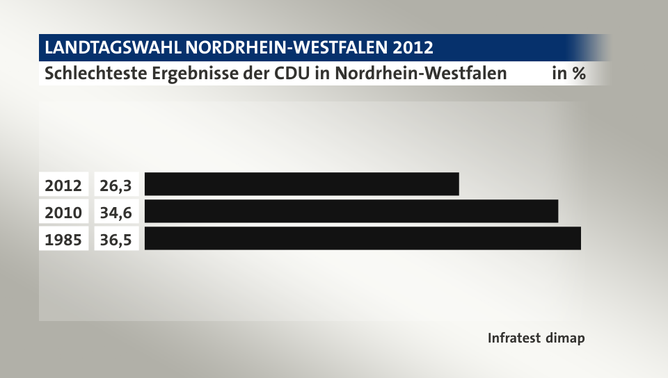 Schlechteste Ergebnisse der CDU in Nordrhein-Westfalen, in %: 2012 26, 2010 34, 1985 36, Quelle: Infratest dimap