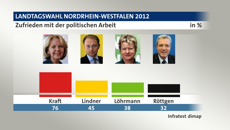 Zufrieden mit der politischen Arbeit, in %: Kraft 76,0 , Lindner 45,0 , Löhrmann 38,0 , Röttgen 32,0 , Quelle: Infratest dimap