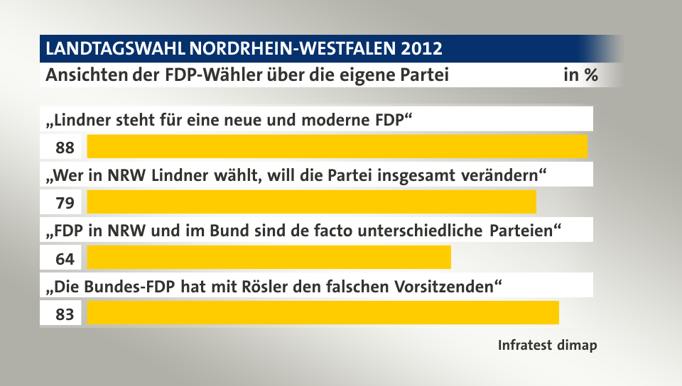 Ansichten der FDP-Wähler über die eigene Partei, in %: „Lindner steht für eine neue und moderne FDP“ 88, „Wer in NRW Lindner wählt, will die Partei insgesamt verändern“ 79, „FDP in NRW und im Bund sind de facto unterschiedliche Parteien“ 64, „Die Bundes-FDP hat mit Rösler den falschen Vorsitzenden“ 83, Quelle: Infratest dimap
