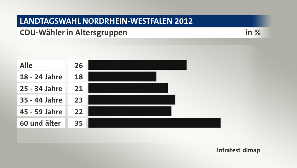 CDU-Wähler in Altersgruppen, in %: Alle 26, 18 - 24 Jahre 18, 25 - 34 Jahre 21, 35 - 44 Jahre 23, 45 - 59 Jahre 22, 60 und älter 35, Quelle: Infratest dimap