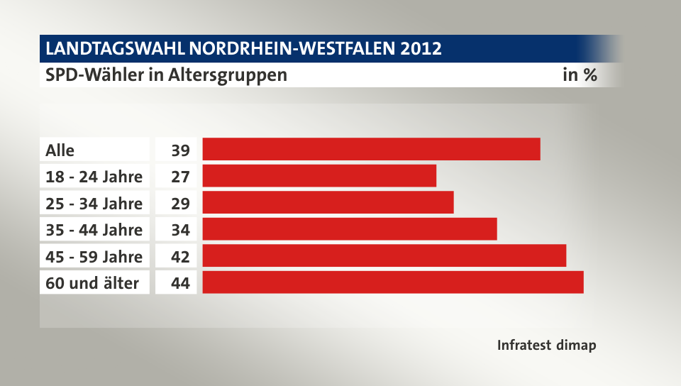 SPD-Wähler in Altersgruppen, in %: Alle 39, 18 - 24 Jahre 27, 25 - 34 Jahre 29, 35 - 44 Jahre 34, 45 - 59 Jahre 42, 60 und älter 44, Quelle: Infratest dimap