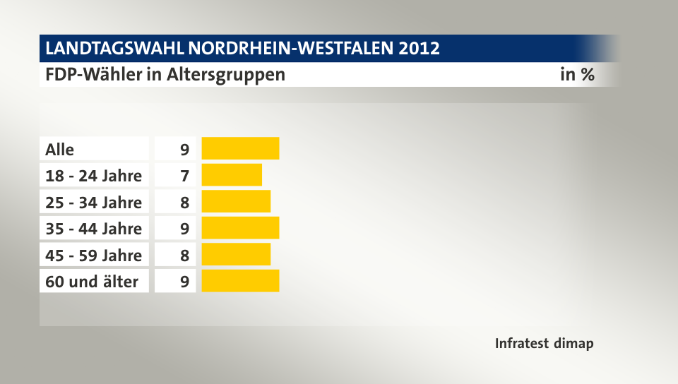 FDP-Wähler in Altersgruppen, in %: Alle 9, 18 - 24 Jahre 7, 25 - 34 Jahre 8, 35 - 44 Jahre 9, 45 - 59 Jahre 8, 60 und älter 9, Quelle: Infratest dimap