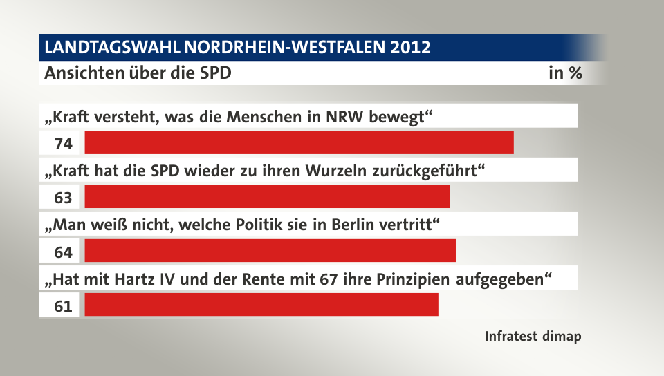 Ansichten über die SPD, in %: „Kraft versteht, was die Menschen in NRW bewegt“ 74, „Kraft hat die SPD wieder zu ihren Wurzeln zurückgeführt“ 63, „Man weiß nicht, welche Politik sie in Berlin vertritt“ 64, „Hat mit Hartz IV und der Rente mit 67 ihre Prinzipien aufgegeben“ 61, Quelle: Infratest dimap