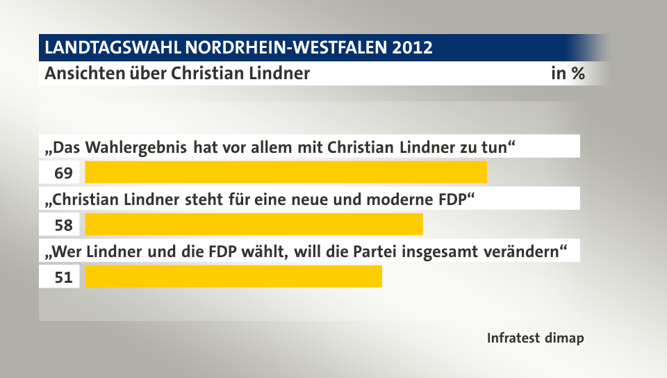 Ansichten über Christian Lindner, in %: „Das Wahlergebnis hat vor allem mit Christian Lindner zu tun“ 69, „Christian Lindner steht für eine neue und moderne FDP“ 58, „Wer Lindner und die FDP wählt, will die Partei insgesamt verändern“ 51, Quelle: Infratest dimap