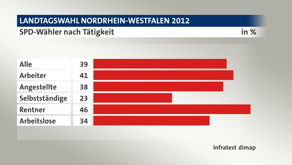 SPD-Wähler nach Tätigkeit, in %: Alle 39, Arbeiter 41, Angestellte 38, Selbstständige 23, Rentner 46, Arbeitslose 34, Quelle: Infratest dimap