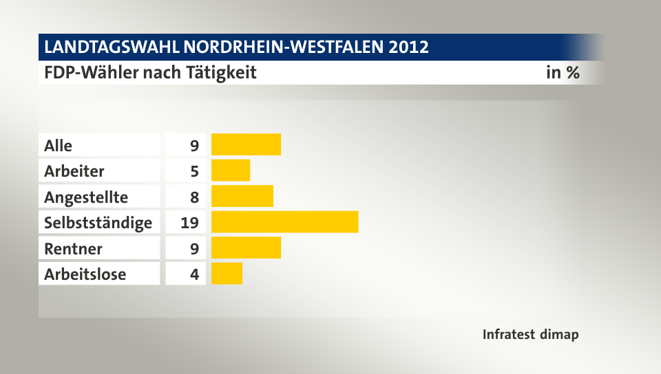 FDP-Wähler nach Tätigkeit, in %: Alle 9, Arbeiter 5, Angestellte 8, Selbstständige 19, Rentner 9, Arbeitslose 4, Quelle: Infratest dimap
