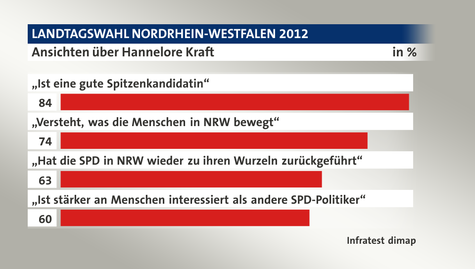 Ansichten über Hannelore Kraft, in %: „Ist eine gute Spitzenkandidatin“ 84, „Versteht, was die Menschen in NRW bewegt“ 74, „Hat die SPD in NRW wieder zu ihren Wurzeln zurückgeführt“ 63, „Ist stärker an Menschen interessiert als andere SPD-Politiker“ 60, Quelle: Infratest dimap