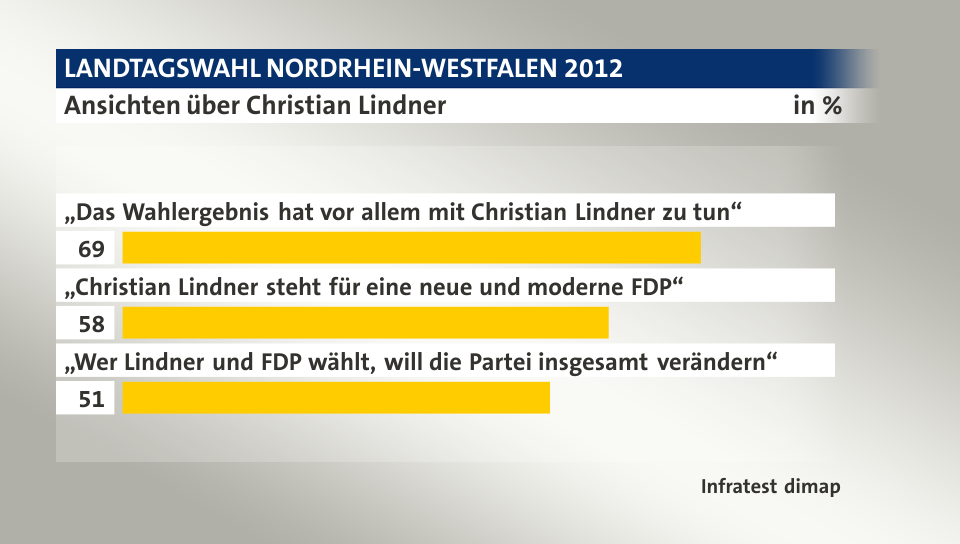 Ansichten über Christian Lindner, in %: „Das Wahlergebnis hat vor allem mit Christian Lindner zu tun“ 69, „Christian Lindner steht für eine neue und moderne FDP“ 58, „Wer Lindner und FDP wählt, will die Partei insgesamt verändern“ 51, Quelle: Infratest dimap