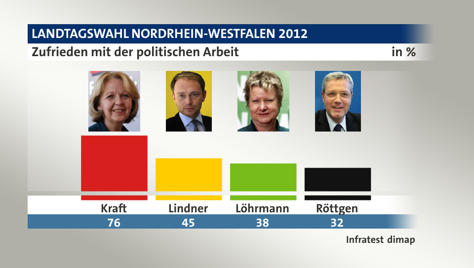 Zufrieden mit der politischen Arbeit, in %: Kraft 76,0 , Lindner 45,0 , Löhrmann 38,0 , Röttgen 32,0 , Quelle: Infratest dimap