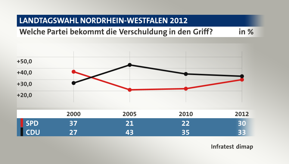 Welche Partei bekommt die Verschuldung in den Griff?, in % (Werte von 2012): SPD 30,0 , CDU 33,0 , Quelle: Infratest dimap