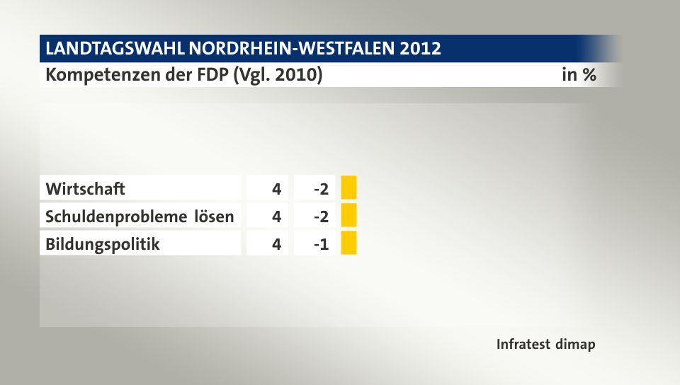 Kompetenzen der FDP (Vgl. 2010), in %: Wirtschaft 4, Schuldenprobleme lösen 4, Bildungspolitik 4, Quelle: Infratest dimap