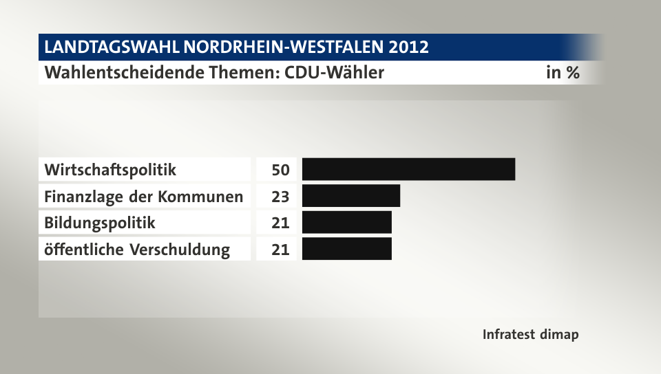 Wahlentscheidende Themen: CDU-Wähler, in %: Wirtschaftspolitik 50, Finanzlage der Kommunen 23, Bildungspolitik 21, öffentliche Verschuldung 21, Quelle: Infratest dimap