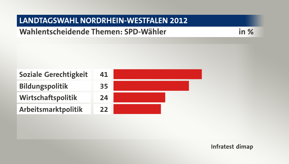 Wahlentscheidende Themen: SPD-Wähler, in %: Soziale Gerechtigkeit 41, Bildungspolitik 35, Wirtschaftspolitik 24, Arbeitsmarktpolitik 22, Quelle: Infratest dimap