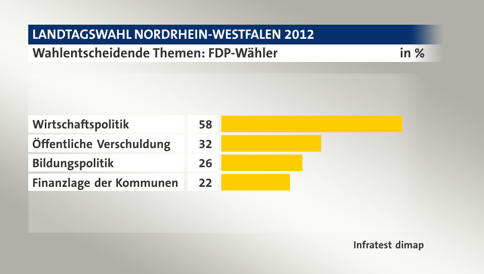 Wahlentscheidende Themen: FDP-Wähler, in %: Wirtschaftspolitik 58, Öffentliche Verschuldung 32, Bildungspolitik 26, Finanzlage der Kommunen 22, Quelle: Infratest dimap