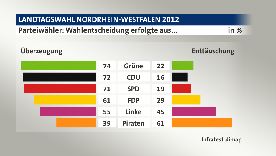 Parteiwähler: Wahlentscheidung erfolgte aus... (in %) Grüne: Überzeugung 74, Enttäuschung 22; CDU: Überzeugung 72, Enttäuschung 16; SPD: Überzeugung 71, Enttäuschung 19; FDP: Überzeugung 61, Enttäuschung 29; Linke: Überzeugung 55, Enttäuschung 45; Piraten: Überzeugung 39, Enttäuschung 61; Quelle: Infratest dimap