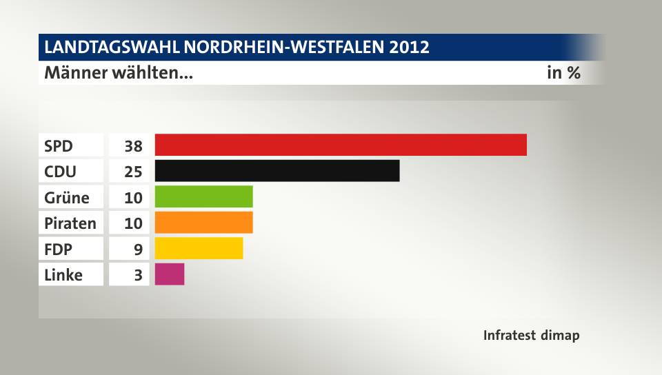 Männer wählten..., in %: SPD 38, CDU 25, Grüne 10, Piraten 10, FDP 9, Linke 3, Quelle: Infratest dimap