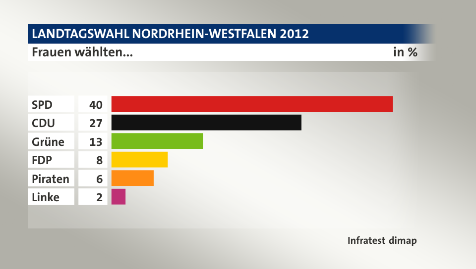Frauen wählten..., in %: SPD 40, CDU 27, Grüne 13, FDP 8, Piraten 6, Linke 2, Quelle: Infratest dimap