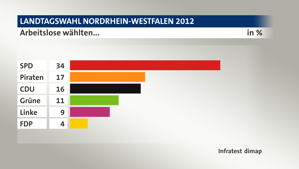 Arbeitslose wählten..., in %: SPD 34, Piraten 17, CDU 16, Grüne 11, Linke 9, FDP 4, Quelle: Infratest dimap