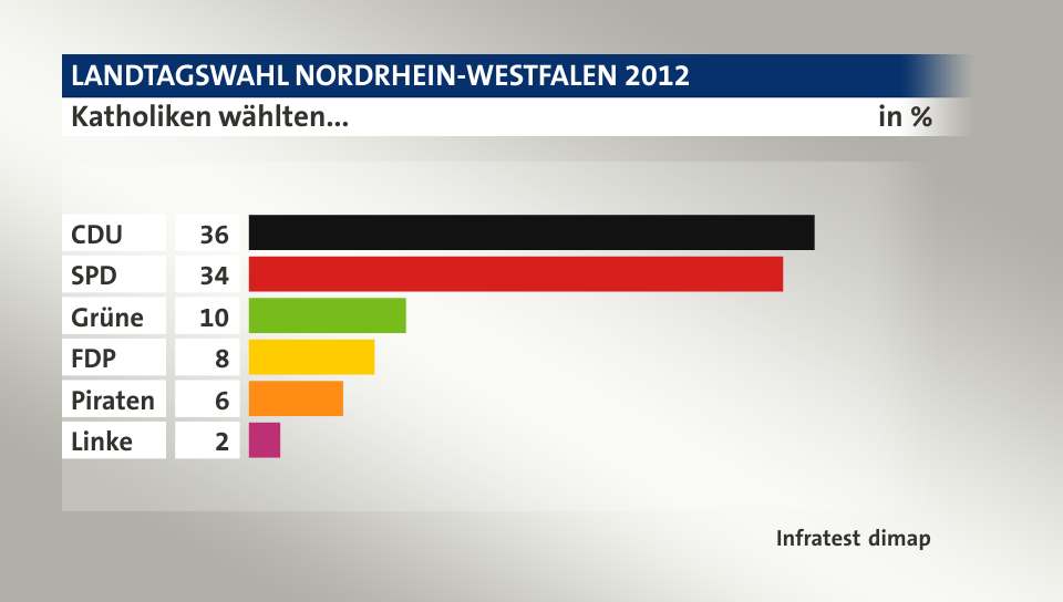 Katholiken wählten..., in %: CDU 36, SPD 34, Grüne 10, FDP 8, Piraten 6, Linke 2, Quelle: Infratest dimap