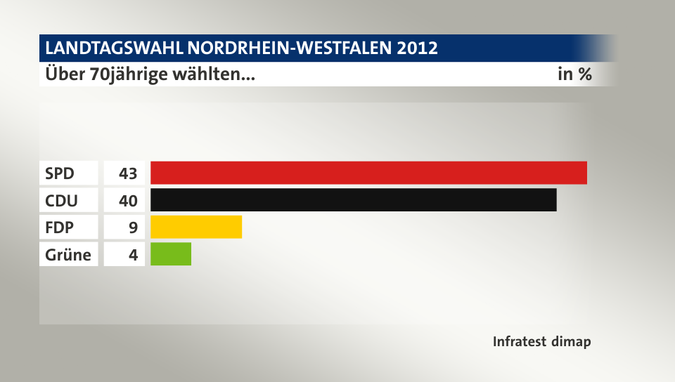 Über 70jährige wählten..., in %: SPD 43, CDU 40, FDP 9, Grüne 4, Quelle: Infratest dimap