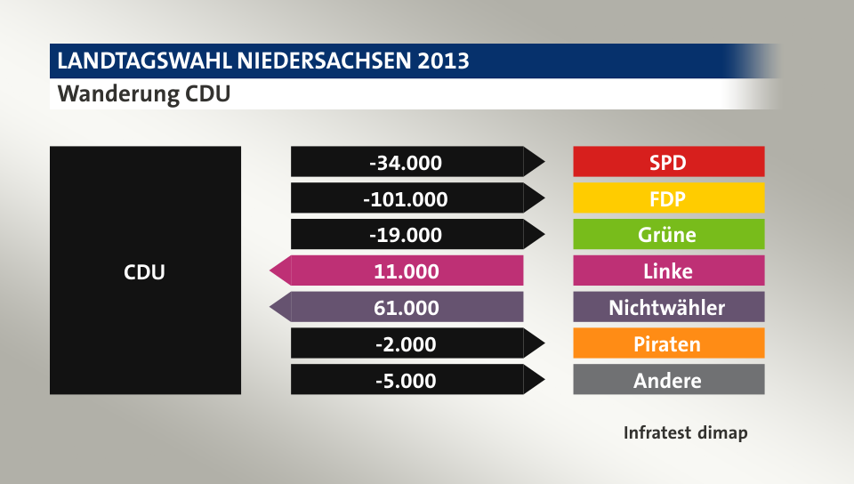 Wanderung CDU: zu SPD 34.000 Wähler, zu FDP 101.000 Wähler, zu Grüne 19.000 Wähler, von Linke 11.000 Wähler, von Nichtwähler 61.000 Wähler, zu Piraten 2.000 Wähler, zu Andere 5.000 Wähler, Quelle: Infratest dimap