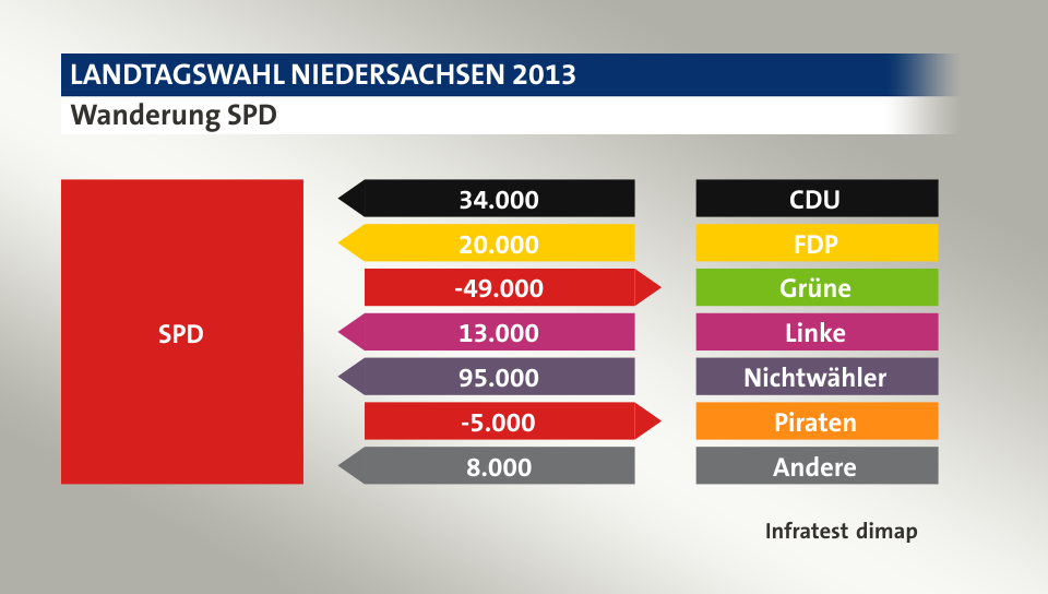 Wanderung SPD: von CDU 34.000 Wähler, von FDP 20.000 Wähler, zu Grüne 49.000 Wähler, von Linke 13.000 Wähler, von Nichtwähler 95.000 Wähler, zu Piraten 5.000 Wähler, von Andere 8.000 Wähler, Quelle: Infratest dimap