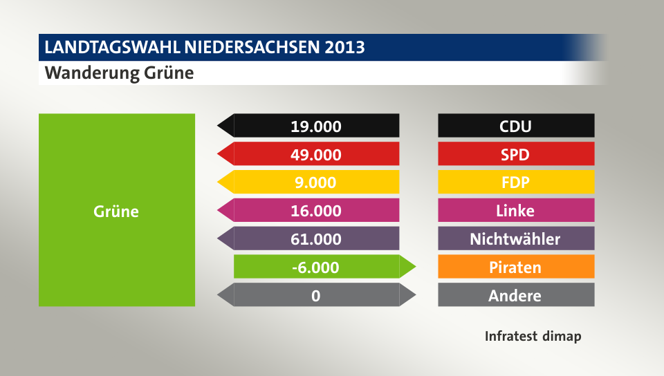 Wanderung Grüne: von CDU 19.000 Wähler, von SPD 49.000 Wähler, von FDP 9.000 Wähler, von Linke 16.000 Wähler, von Nichtwähler 61.000 Wähler, zu Piraten 6.000 Wähler, zu Andere 0 Wähler, Quelle: Infratest dimap