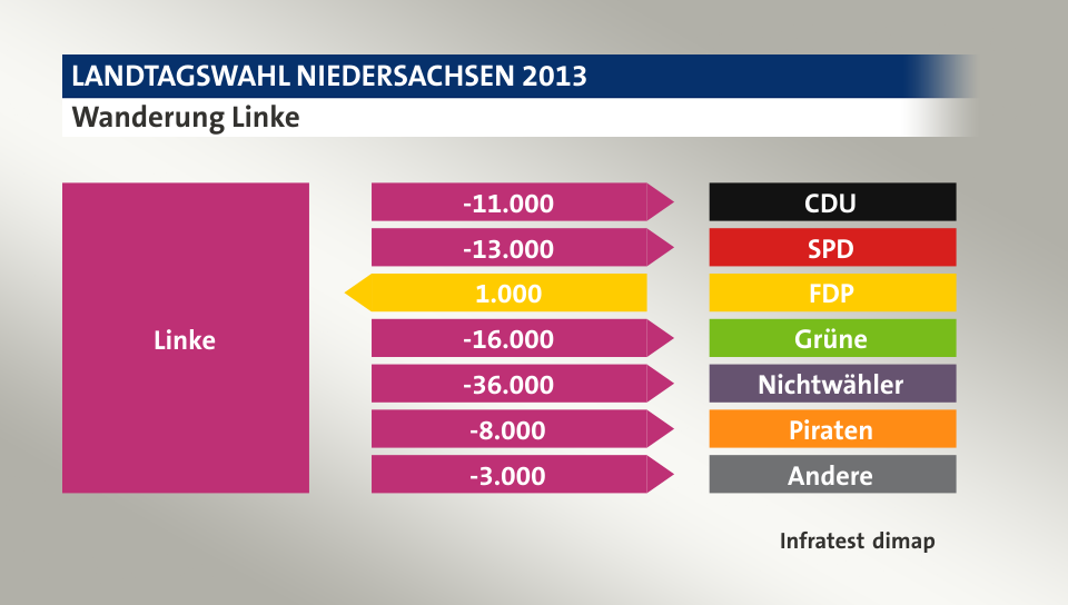 Wanderung Linke: zu CDU 11.000 Wähler, zu SPD 13.000 Wähler, von FDP 1.000 Wähler, zu Grüne 16.000 Wähler, zu Nichtwähler 36.000 Wähler, zu Piraten 8.000 Wähler, zu Andere 3.000 Wähler, Quelle: Infratest dimap