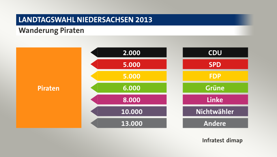 Wanderung Piraten: von CDU 2.000 Wähler, von SPD 5.000 Wähler, von FDP 5.000 Wähler, von Grüne 6.000 Wähler, von Linke 8.000 Wähler, von Nichtwähler 10.000 Wähler, von Andere 13.000 Wähler, Quelle: Infratest dimap
