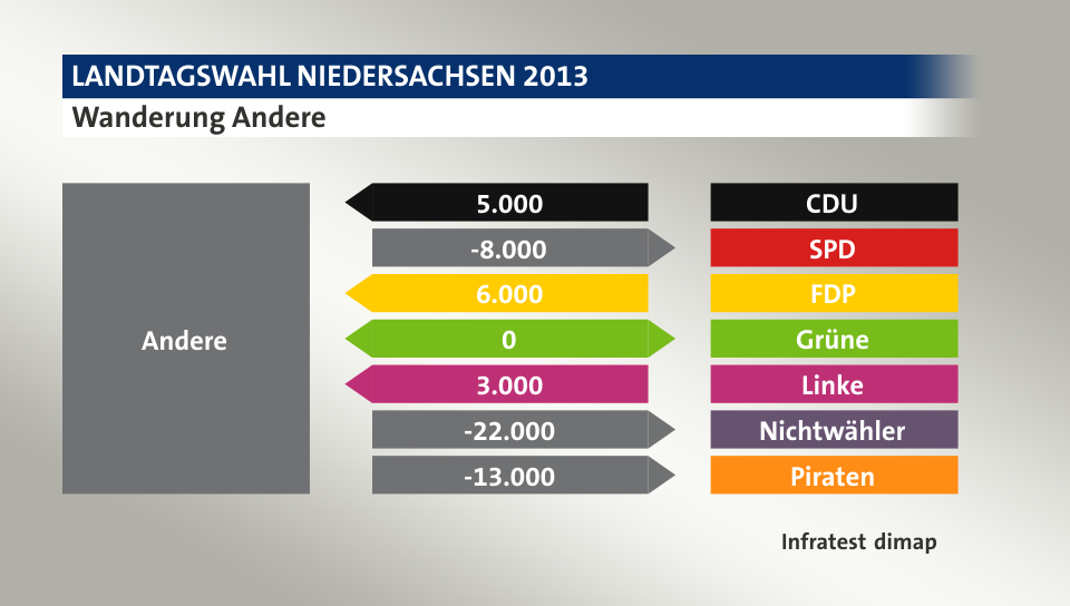 Wanderung Andere: von CDU 5.000 Wähler, zu SPD 8.000 Wähler, von FDP 6.000 Wähler, zu Grüne 0 Wähler, von Linke 3.000 Wähler, zu Nichtwähler 22.000 Wähler, zu Piraten 13.000 Wähler, Quelle: Infratest dimap