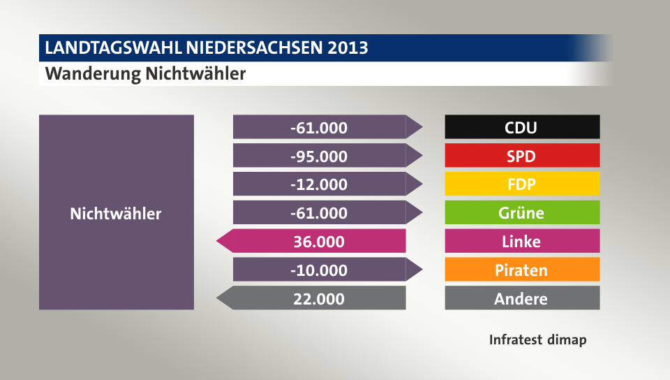 Wanderung Nichtwähler: zu CDU 61.000 Wähler, zu SPD 95.000 Wähler, zu FDP 12.000 Wähler, zu Grüne 61.000 Wähler, von Linke 36.000 Wähler, zu Piraten 10.000 Wähler, von Andere 22.000 Wähler, Quelle: Infratest dimap