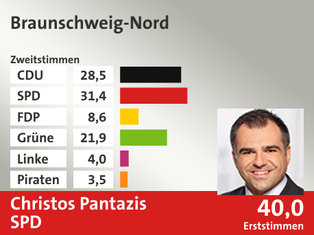 Wahlkreis Braunschweig-Nord, in %: CDU 28.5; SPD 31.4; FDP 8.6; Grüne 21.9; Linke 4.0; Piraten 3.5;  Gewinner: Christos Pantazis, SPD; 40,0%. Quelle: infratest dimap|Die Landeswahlleiterin