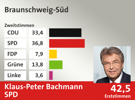 Wahlkreis Braunschweig-Süd, in %: CDU 33.4; SPD 36.8; FDP 7.9; Grüne 13.8; Linke 3.6;  Gewinner: Klaus-Peter Bachmann, SPD; 42,5%. Quelle: infratest dimap|Die Landeswahlleiterin