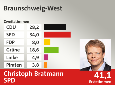 Wahlkreis Braunschweig-West, in %: CDU 28.2; SPD 34.0; FDP 8.0; Grüne 18.6; Linke 4.9; Piraten 3.8;  Gewinner: Christoph Bratmann, SPD; 41,1%. Quelle: infratest dimap|Die Landeswahlleiterin