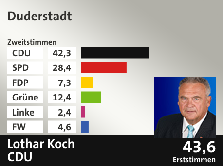 Wahlkreis Duderstadt, in %: CDU 42.3; SPD 28.4; FDP 7.3; Grüne 12.4; Linke 2.4; FW 4.6;  Gewinner: Lothar Koch, CDU; 43,6%. Quelle: infratest dimap|Die Landeswahlleiterin