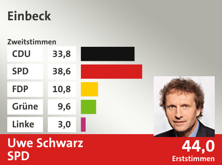 Wahlkreis Einbeck, in %: CDU 33.8; SPD 38.6; FDP 10.8; Grüne 9.6; Linke 3.0;  Gewinner: Uwe Schwarz, SPD; 44,0%. Quelle: infratest dimap|Die Landeswahlleiterin