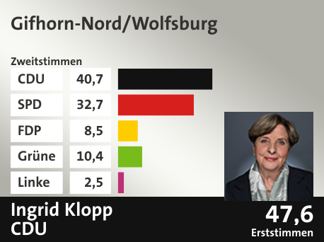 Wahlkreis Gifhorn-Nord/Wolfsburg, in %: CDU 40.7; SPD 32.7; FDP 8.5; Grüne 10.4; Linke 2.5;  Gewinner: Ingrid Klopp, CDU; 47,6%. Quelle: infratest dimap|Die Landeswahlleiterin