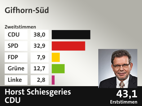Wahlkreis Gifhorn-Süd, in %: CDU 38.0; SPD 32.9; FDP 7.9; Grüne 12.7; Linke 2.8;  Gewinner: Horst Schiesgeries, CDU; 43,1%. Quelle: infratest dimap|Die Landeswahlleiterin