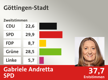Wahlkreis Göttingen-Stadt, in %: CDU 22.6; SPD 29.9; FDP 8.7; Grüne 28.5; Linke 5.7;  Gewinner: Gabriele Andretta, SPD; 37,7%. Quelle: infratest dimap|Die Landeswahlleiterin