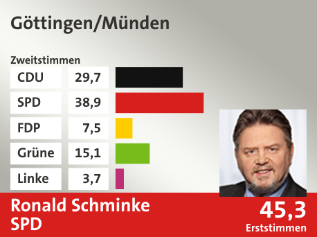 Wahlkreis Göttingen/Münden, in %: CDU 29.7; SPD 38.9; FDP 7.5; Grüne 15.1; Linke 3.7;  Gewinner: Ronald Schminke, SPD; 45,3%. Quelle: infratest dimap|Die Landeswahlleiterin