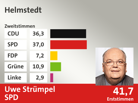 Wahlkreis Helmstedt, in %: CDU 36.3; SPD 37.0; FDP 7.2; Grüne 10.9; Linke 2.9;  Gewinner: Uwe Strümpel, SPD; 41,7%. Quelle: infratest dimap|Die Landeswahlleiterin