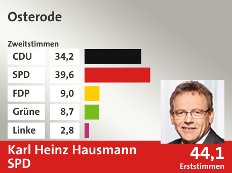 Wahlkreis Osterode, in %: CDU 34.2; SPD 39.6; FDP 9.0; Grüne 8.7; Linke 2.8;  Gewinner: Karl Heinz Hausmann, SPD; 44,1%. Quelle: infratest dimap|Die Landeswahlleiterin